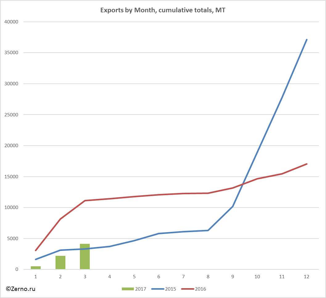 Exports by Month, cumulative totals, MT